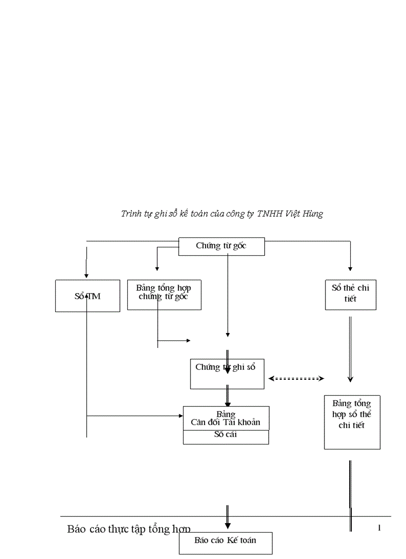 image for page Tình hình tổ chức thực hiện công tác tài chính tại công ty TNHH thương mại Việt Hùng