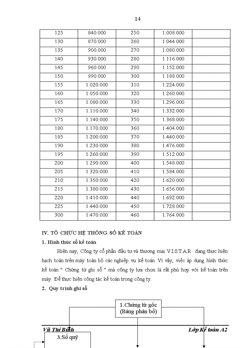 image for page Tổ chức công tác kế toán tại công ty cổ phần đầu tư và thương mại V I S T A R 1