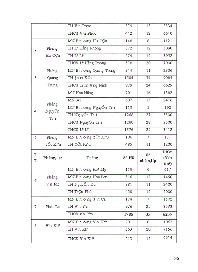image for page Quy hoạch mạng lưới trường học ngành Giáo dục thị xã Hà Đông tỉnh Hà Tây đến năm 2020 1