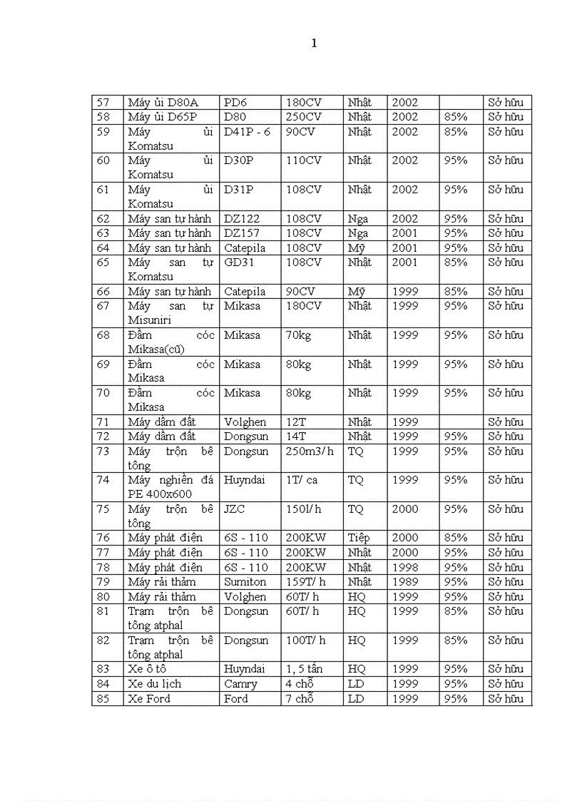 image for page Báo cáo tổng hợp về Công ty cổ phần xây dựng công trình giao thông 842