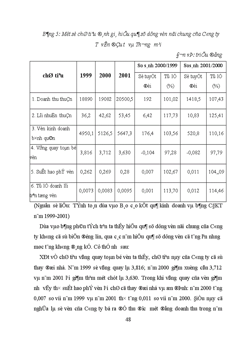 image for page Một số biện pháp nhằm nâng cao hiệu quả sử dụng vốn của Công ty Tư vấn đầu tư và Thương mại 1