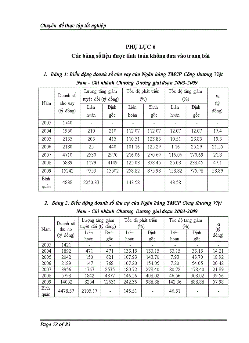 image for page Vận dụng một số phương pháp thống kê phân tích tình hình hoạt động tín dụng của Ngân hàng thương mại cổ phần Công thương Việt Nam Chi nhánh Chương Dương giai đoạn 2003 2009