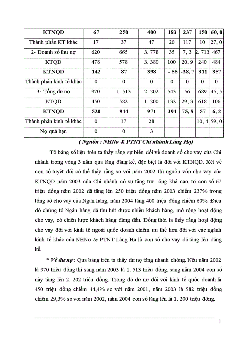 image for page Hiệu quả tín dụng đối với các doanh nghiệp ngoài quốc doanh tại Chi Nhánh Ngân hàng Nông Nghiệp và phát triển Nông thôn Láng Hạ 1
