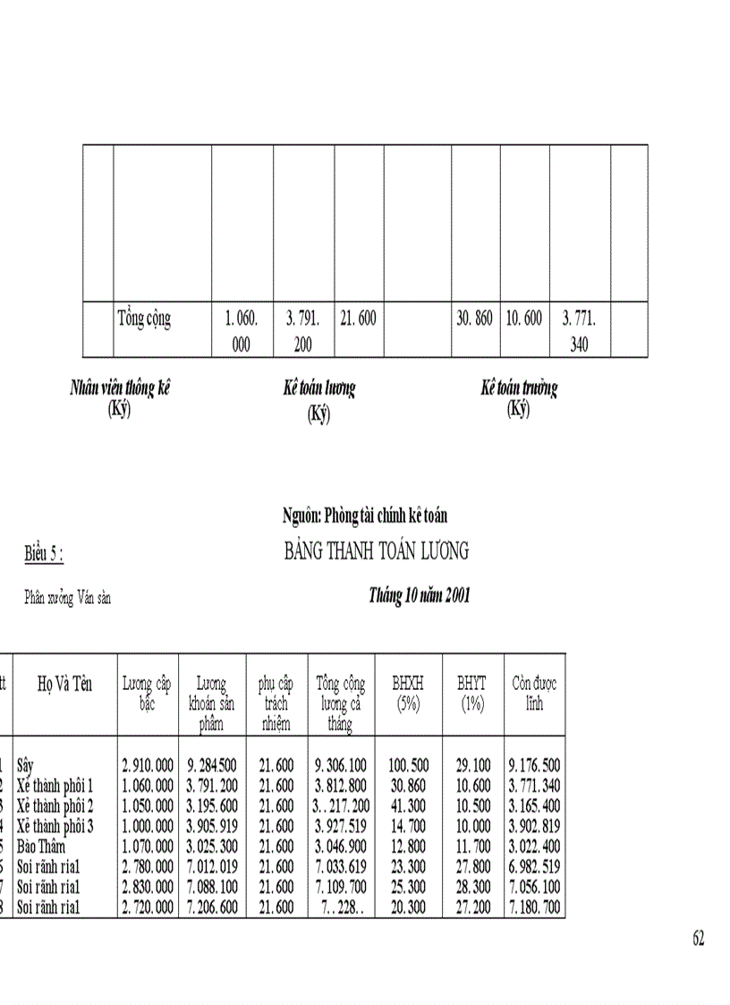 image for page Tổ chức hạch toán tiền lương và các khoản trích theo lương tại Công ty cổ phần Chương Dương 1