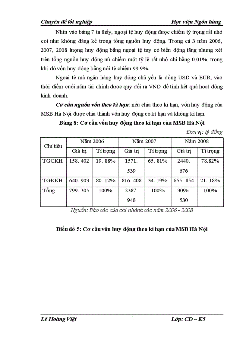 image for page Thực trạng và giải pháp tăng cường công tác huy động vốn tại Ngân hàng thương mại cổ phần Hàng Hải chi nhánh Hà Nội 1