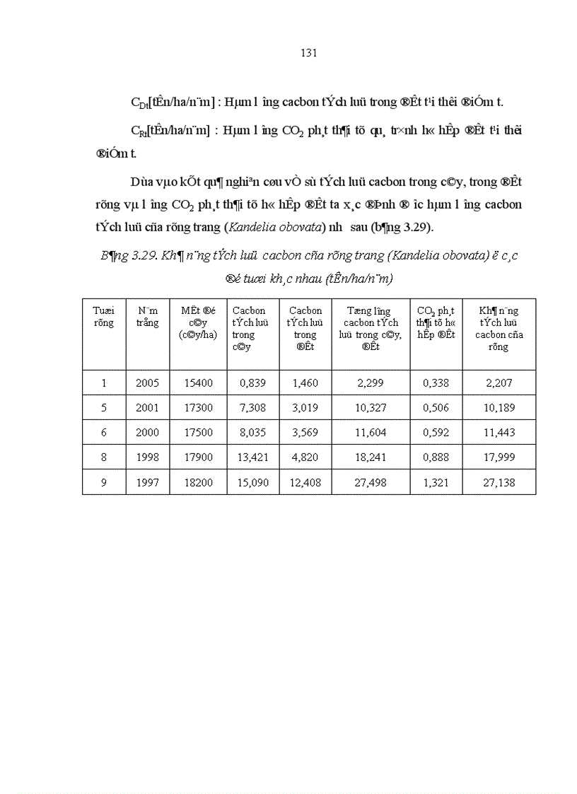 image for page Nghiên cứu khả năng tích luỹ cacbon của rừng trang Kandelia obovata Sheue Liu Yong trồng ven biển huyện Giao Thuỷ tỉnh Nam Định