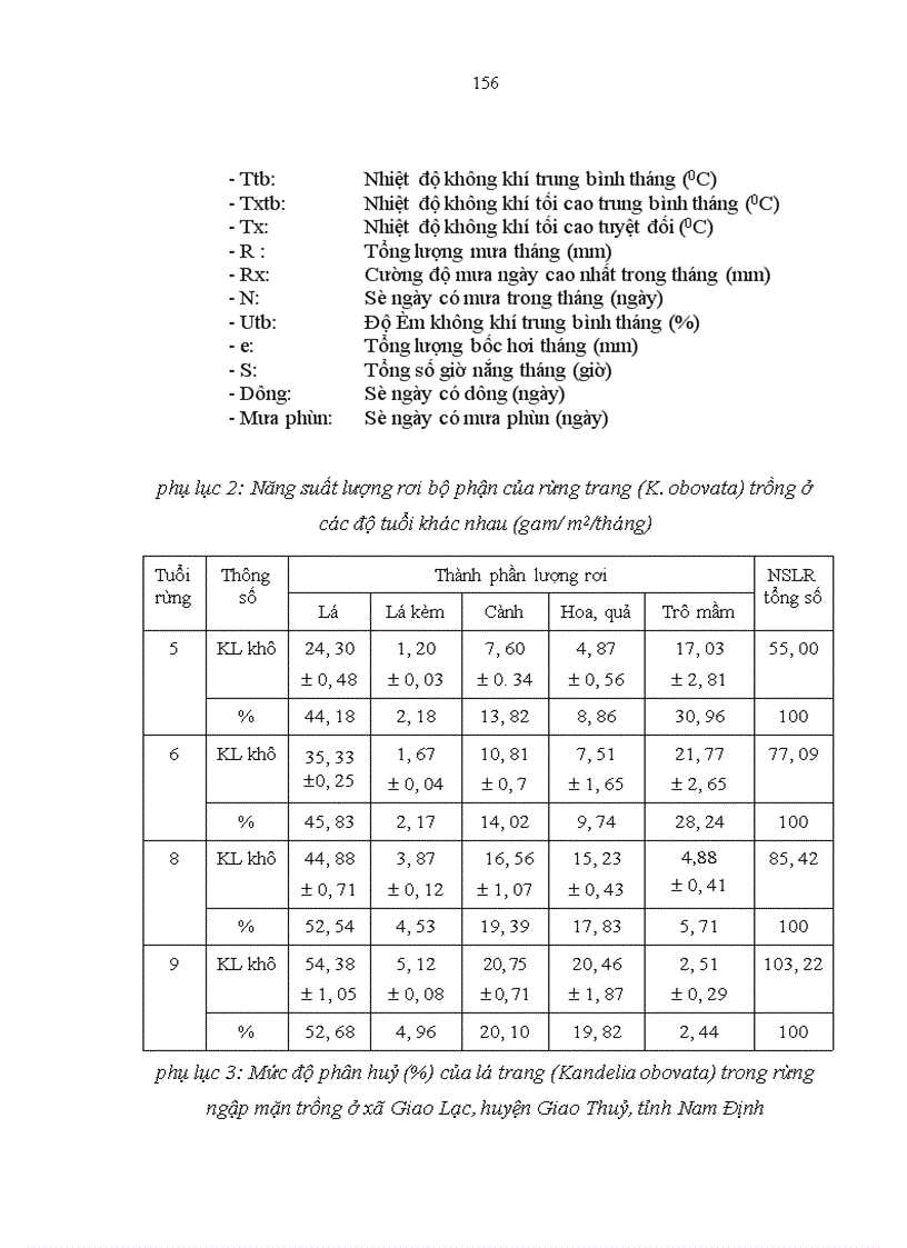 image for page Nghiên cứu khả năng tích luỹ cacbon của rừng trang Kandelia obovata Sheue Liu Yong trồng ven biển huyện Giao Thuỷ tỉnh Nam Định