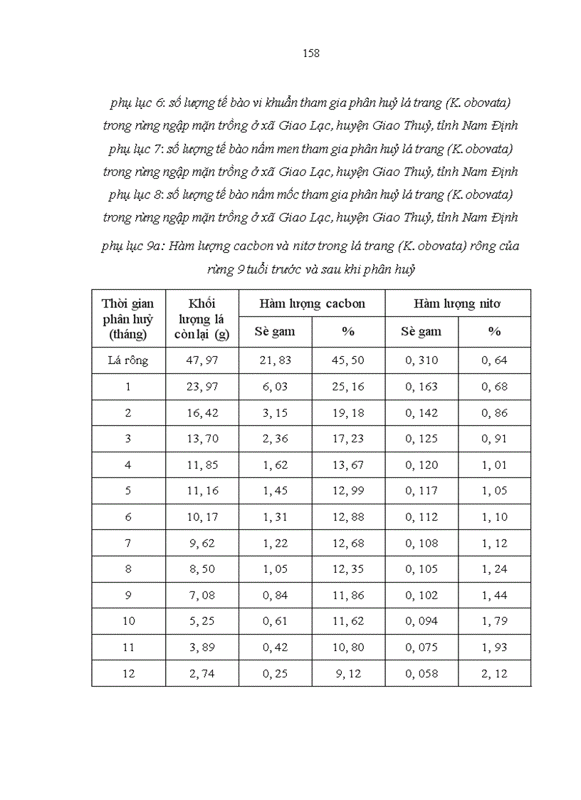 image for page Nghiên cứu khả năng tích luỹ cacbon của rừng trang Kandelia obovata Sheue Liu Yong trồng ven biển huyện Giao Thuỷ tỉnh Nam Định