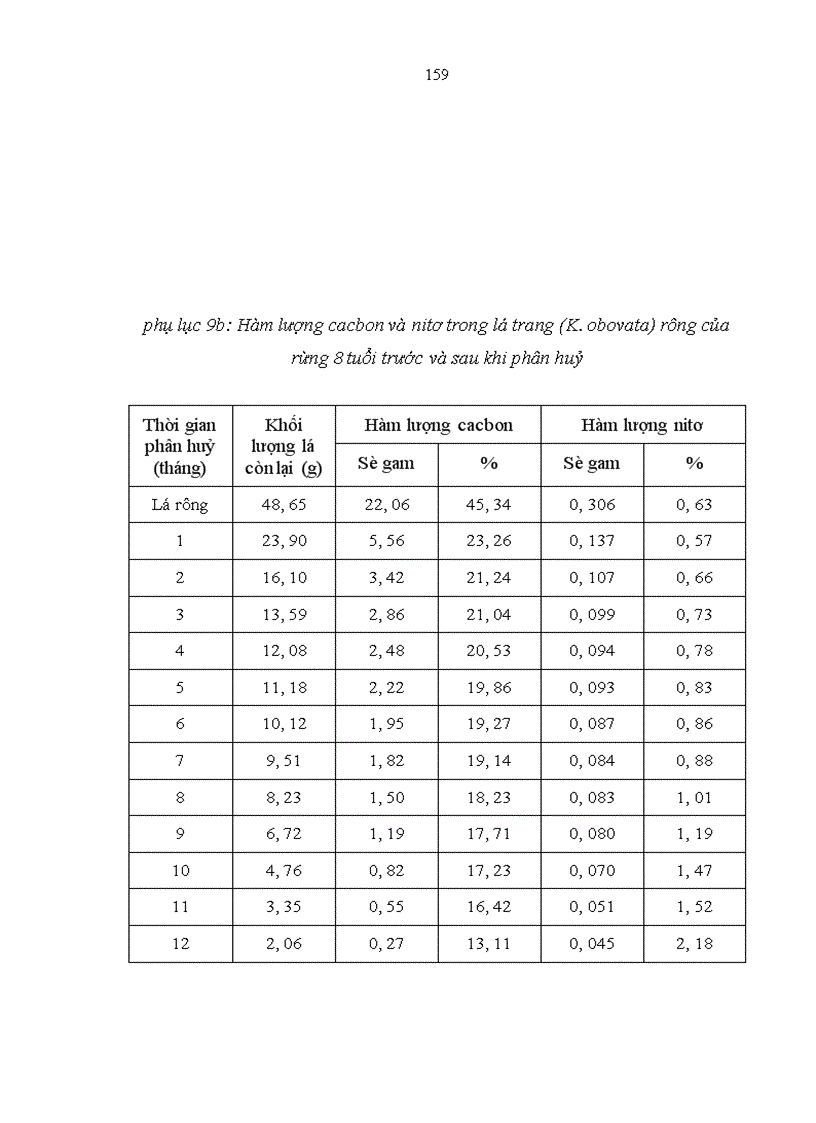 image for page Nghiên cứu khả năng tích luỹ cacbon của rừng trang Kandelia obovata Sheue Liu Yong trồng ven biển huyện Giao Thuỷ tỉnh Nam Định