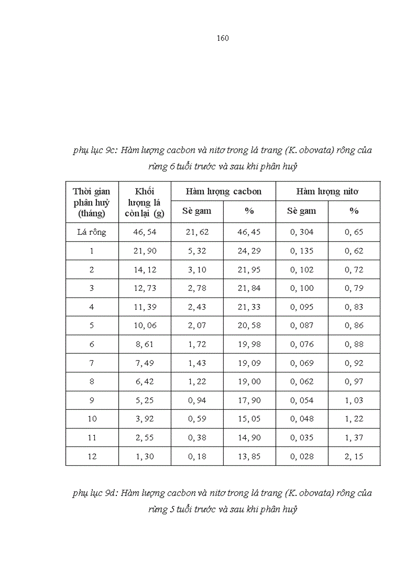 image for page Nghiên cứu khả năng tích luỹ cacbon của rừng trang Kandelia obovata Sheue Liu Yong trồng ven biển huyện Giao Thuỷ tỉnh Nam Định