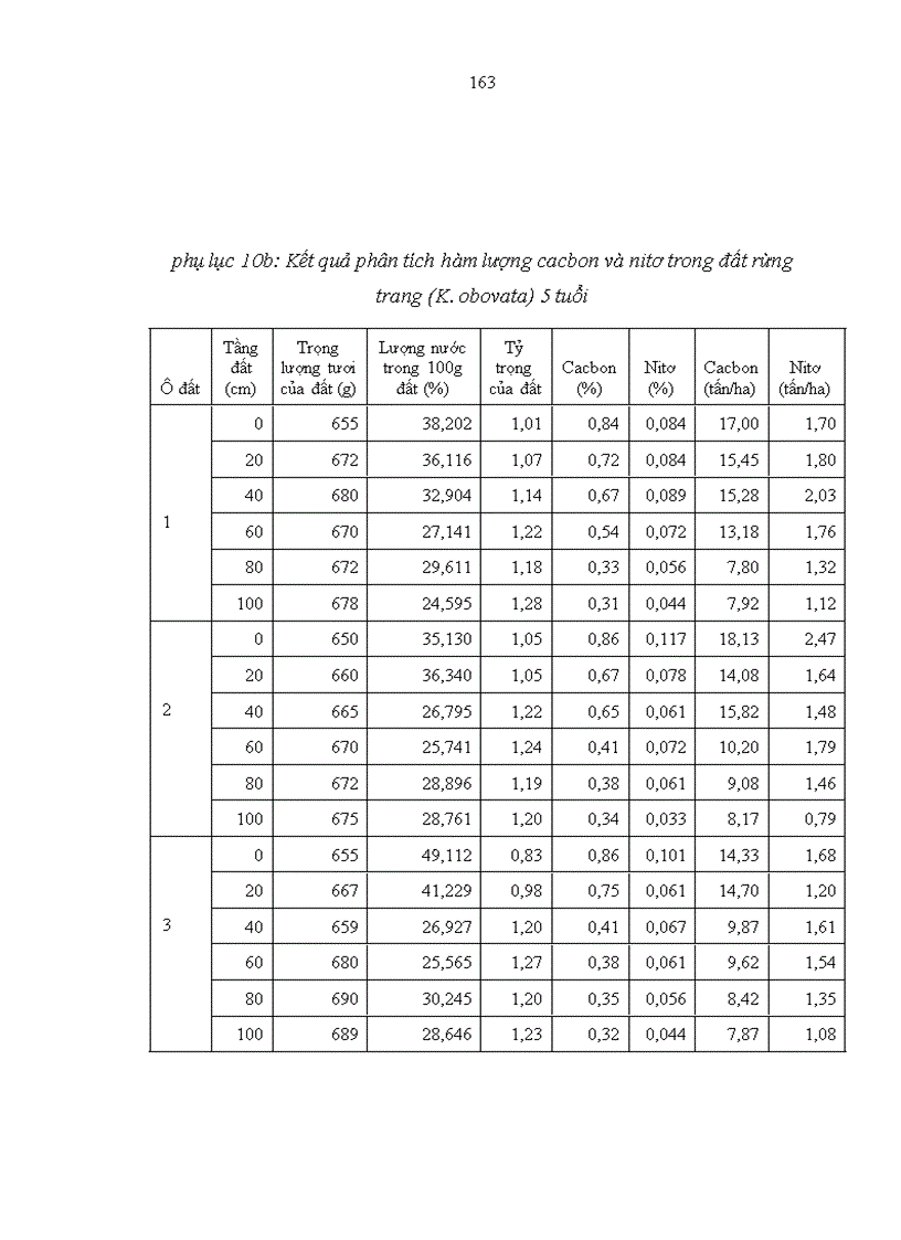 image for page Nghiên cứu khả năng tích luỹ cacbon của rừng trang Kandelia obovata Sheue Liu Yong trồng ven biển huyện Giao Thuỷ tỉnh Nam Định