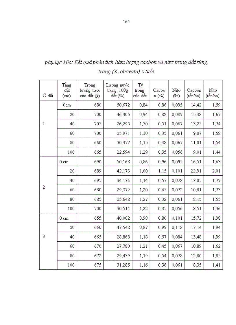 image for page Nghiên cứu khả năng tích luỹ cacbon của rừng trang Kandelia obovata Sheue Liu Yong trồng ven biển huyện Giao Thuỷ tỉnh Nam Định
