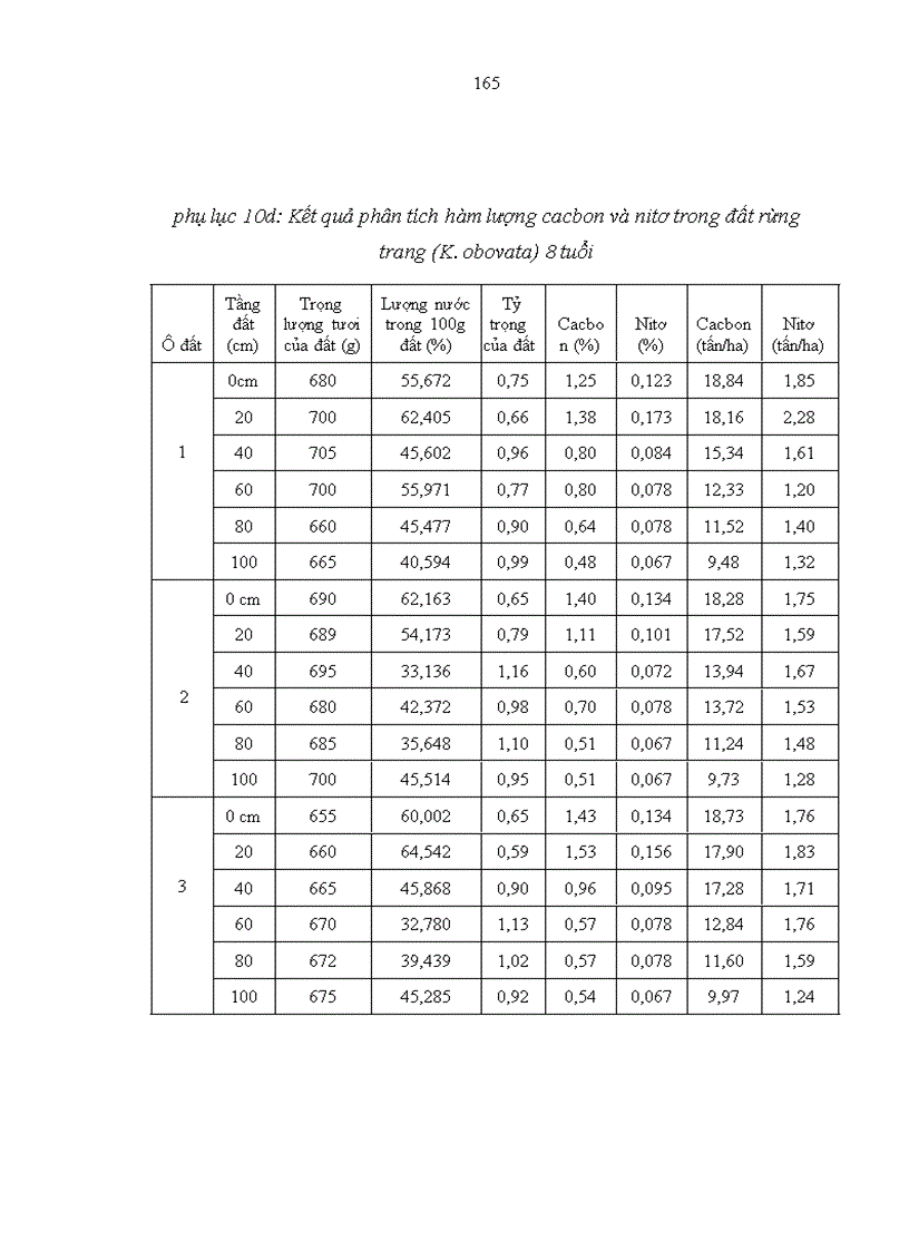 image for page Nghiên cứu khả năng tích luỹ cacbon của rừng trang Kandelia obovata Sheue Liu Yong trồng ven biển huyện Giao Thuỷ tỉnh Nam Định