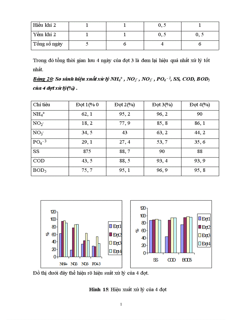 image for page Sử dụng hệ thống hồ sinh học kết hợp với hệ thống lọc qua hào đất để xử lý nước thải có nồng độ chất hữu cơ cao