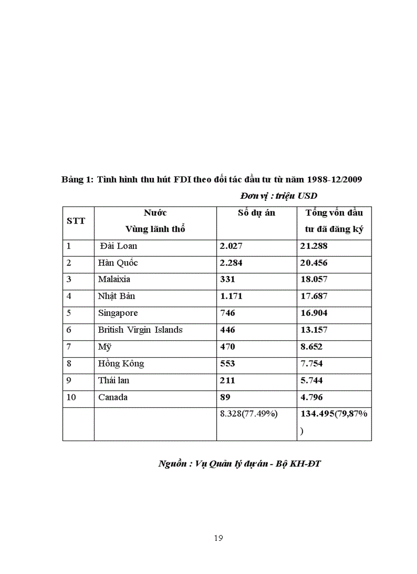 image for page Vai trò của nguồn vốn đầu tư trực tiếp nước ngoài với tăng trưởng kinh tế ở các nước đang phát triển Thực trạng đầu tư trực tiếp nước ngoài ở Việt Nam
