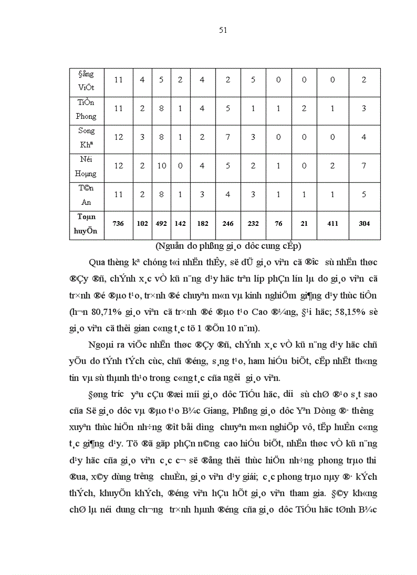 image for page Thực trạng kỹ năng dạy học trên lớp của giáo viên Tiểu học Yên Dũng Bắc Giang theo yêu cầu của chương trình mới