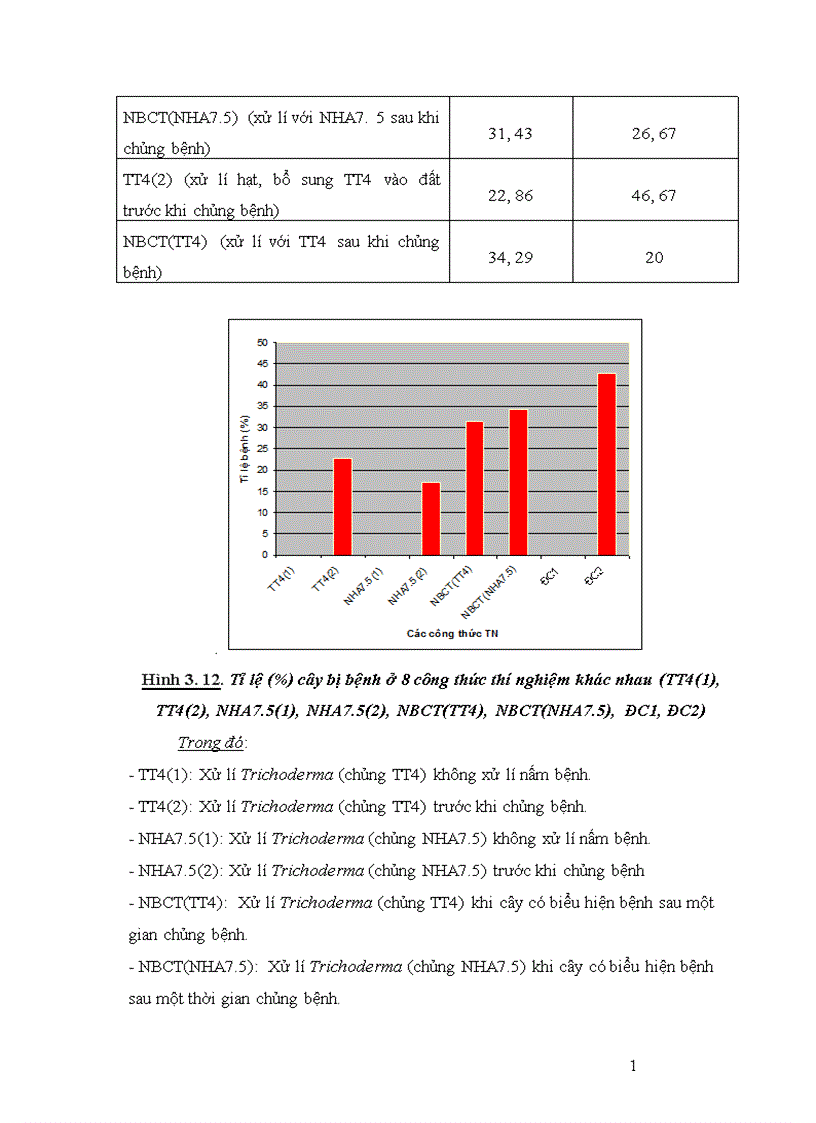 image for page Nghiên cứu khả năng đối kháng và tiềm năng ứng dụng của một số chủng Trichoderma phân lập từ RNM trên một số nấm bệnh thực vật 1