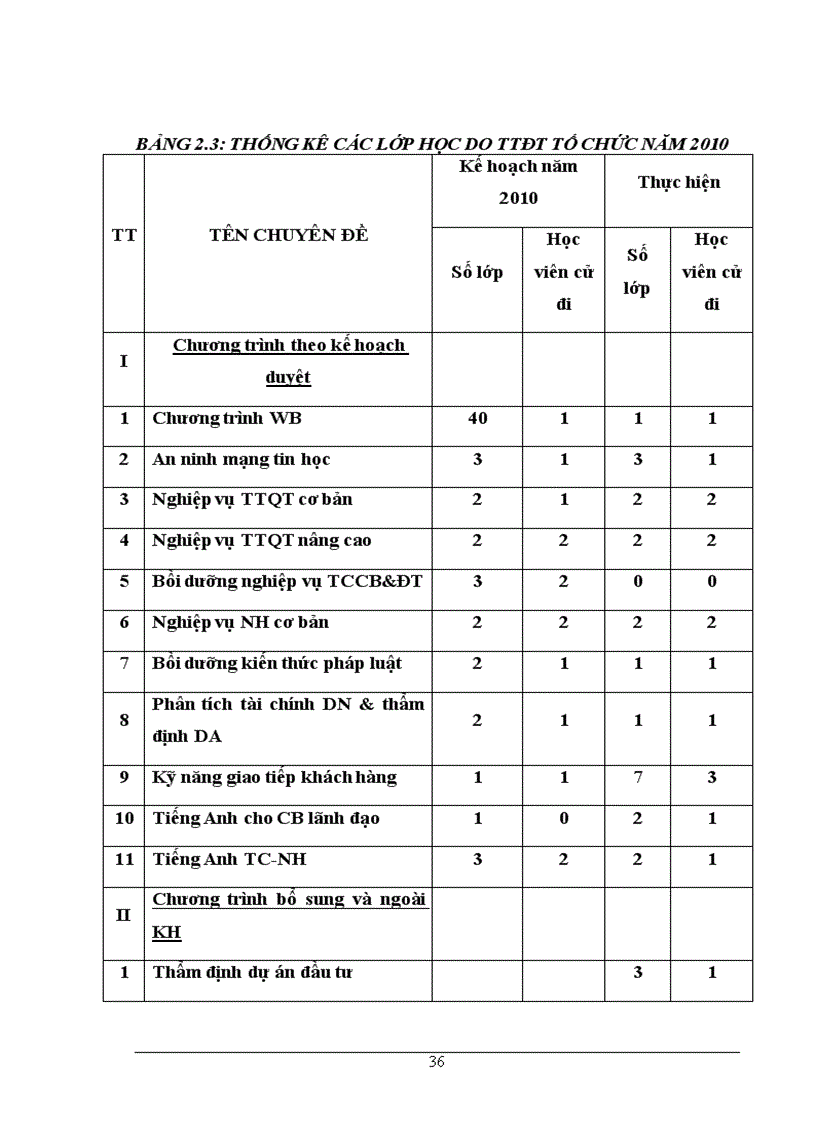 image for page Một số giải pháp nhằm hoàn thiện công tác đào tạo và phát triển nguồn nhân lực cho Ngân hàng Liên doanh Lào Việt chi nhánh Hà Nội 1