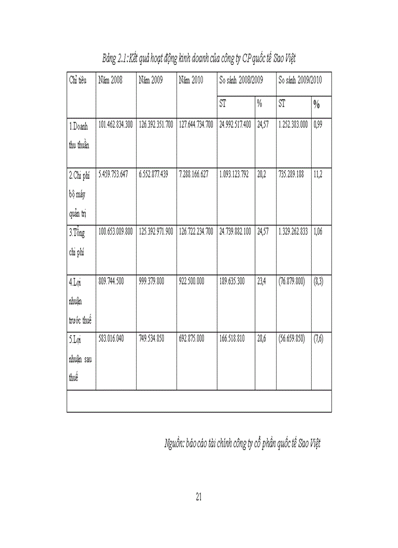 image for page Hoàn thiện tổ chức bộ máy quản trị Công ty Cổ phần quốc tế Sao Việt 1
