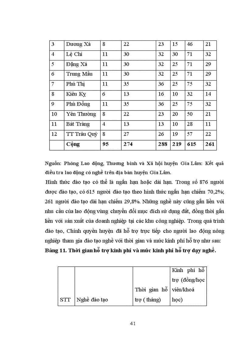 image for page Giải pháp tạo việc làm cho nông dân bị thu hồi đất nông nghiệp trên địa bàn huyện Gia Lâm
