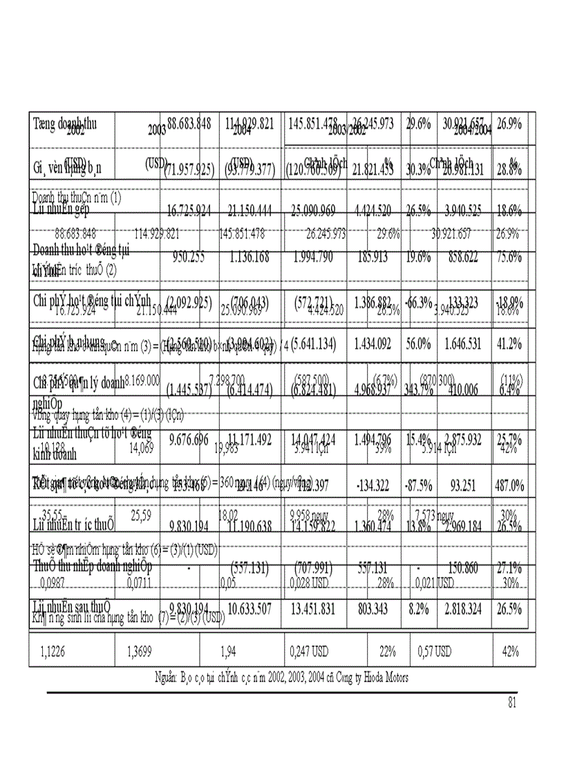image for page Giải pháp nâng cao hiệu quả quản lý hàng tồn kho tại Công ty Liên doanh Hioda Motors 1