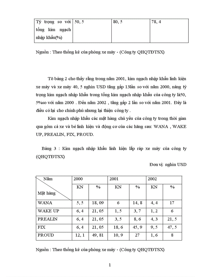 image for page Nhập khẩu linh kiện lắp ráp xe máy của công ty Quan Hệ Quốc Tế Đầu Tư Sản Xuất Thuận lợi khó khăn và giải pháp