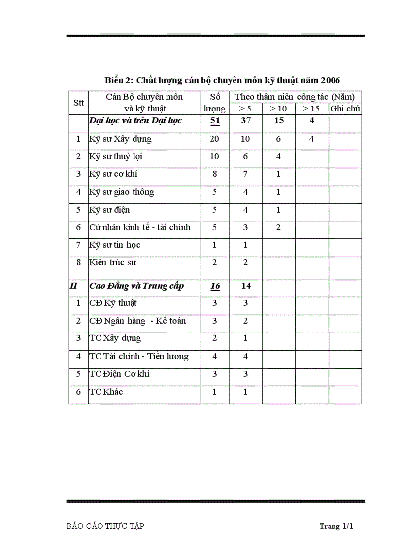 image for page Báo cáo thực tập tổng hợp tại Công ty CP Xây Dựng và TM Tín Việt