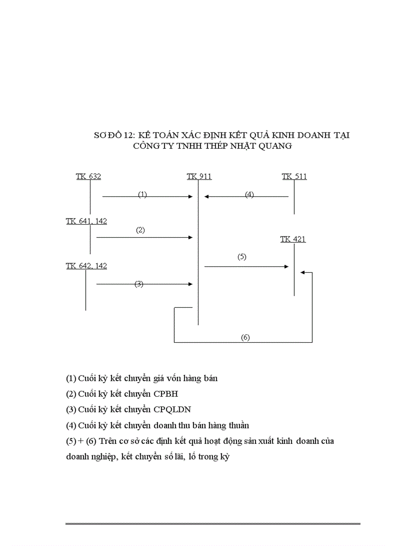 image for page Hoàn thiện kế toán thành phẩm và tiêu thụ thành phẩm tại Công ty TNHH Thép Nhật Quang 1