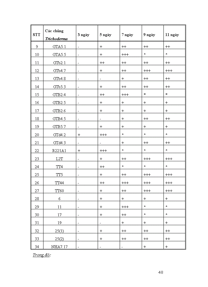 image for page Nghiên cứu khả năng đối kháng và tiềm năng ứng dụng của một số chủng Trichoderma phân lập từ RNM trên một số nấm bệnh thực vật 1