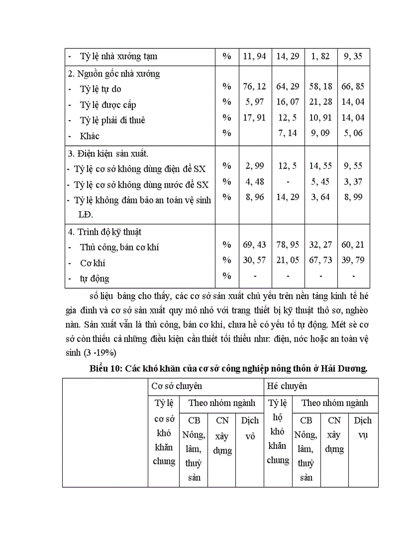 image for page Giải pháp phát triển công nghiệp nông thôn Hải Dương giai đoạn 2001 2010
