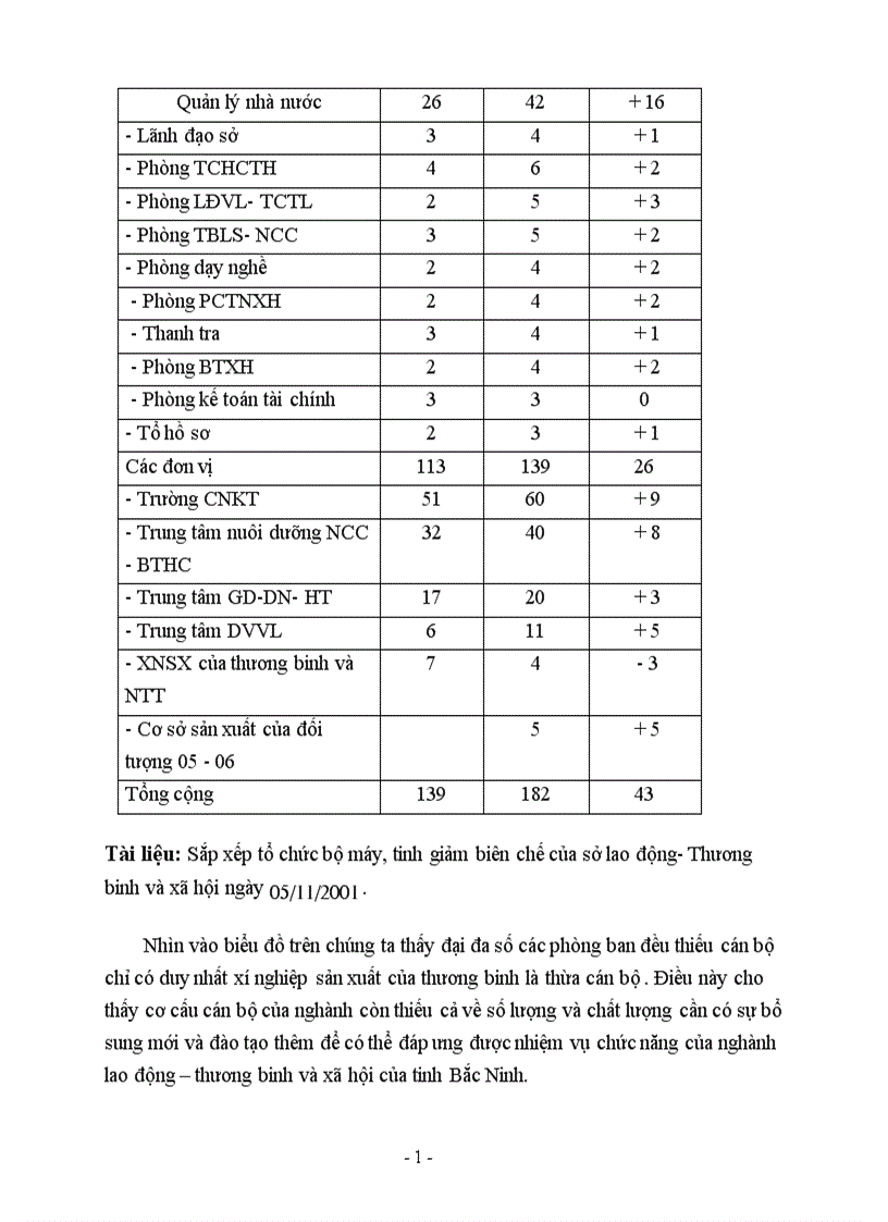 image for page Hoàn thiện cơ cấu tổ chức cán bộ ngành Lao động thương binh và xã hội tỉnh Bắc Ninh