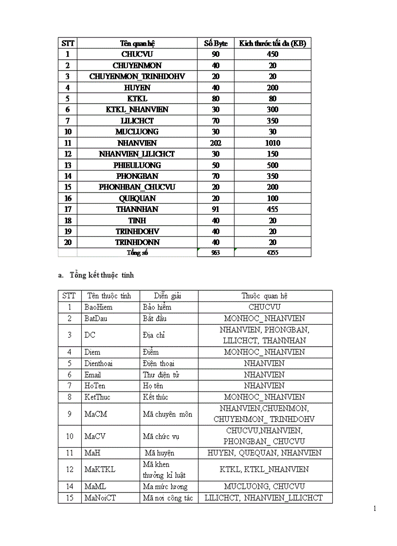 image for page Phân tích thiết kế hệ thống quản lí nhân sự tiền lương cho công ty Sun rise 1