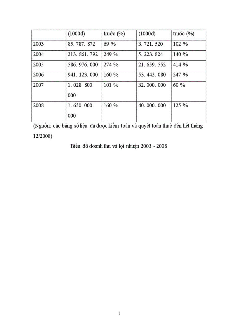 image for page Báo cáo thực tập tổng hợp tại Công ty TNHH Quốc tế liên doanh VINACONEX TAISEI