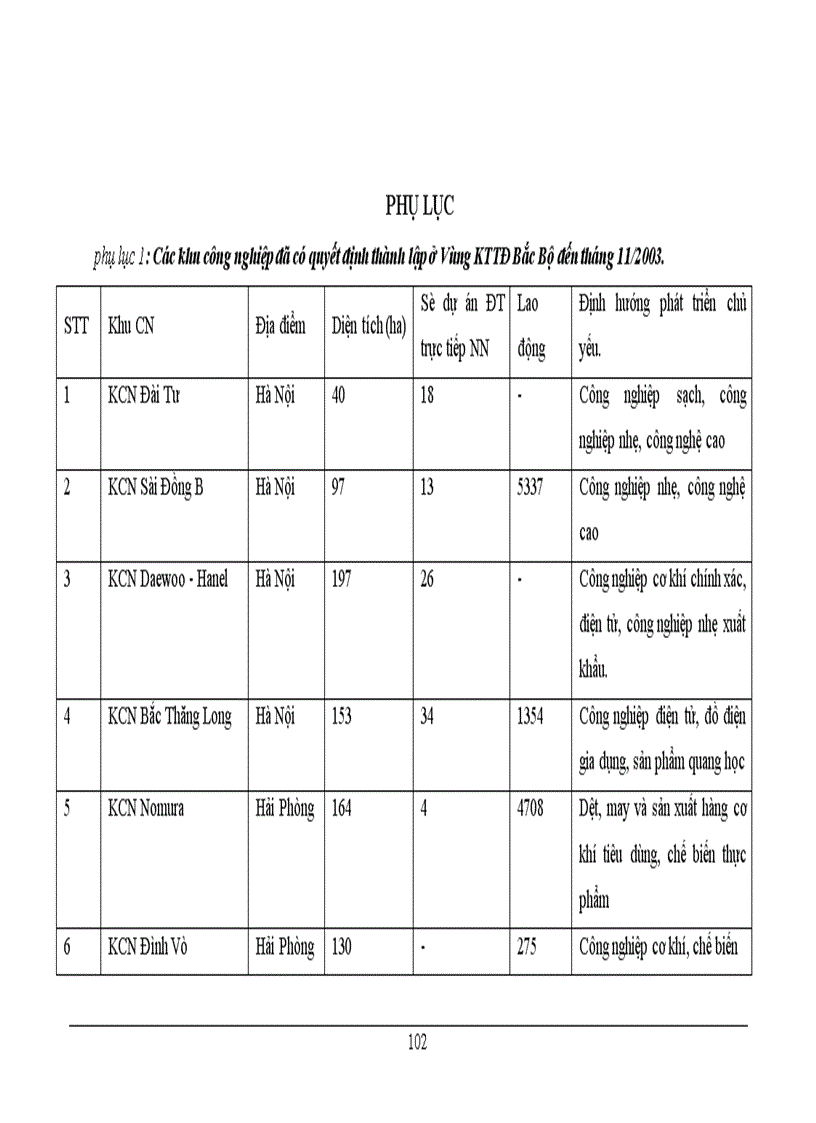 image for page Một số vấn đề về đầu tư phát triển công nghiệp vùng KTTĐ Bắc Bộ 1
