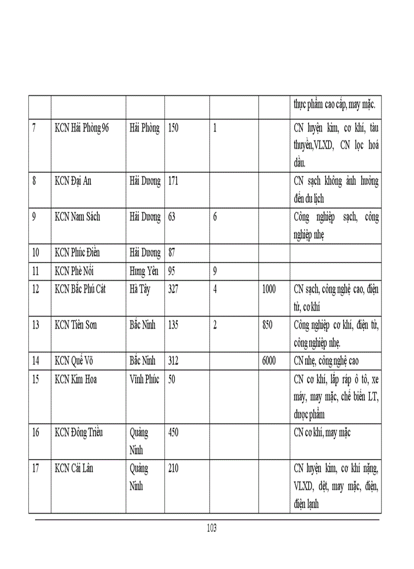 image for page Một số vấn đề về đầu tư phát triển công nghiệp vùng KTTĐ Bắc Bộ 1