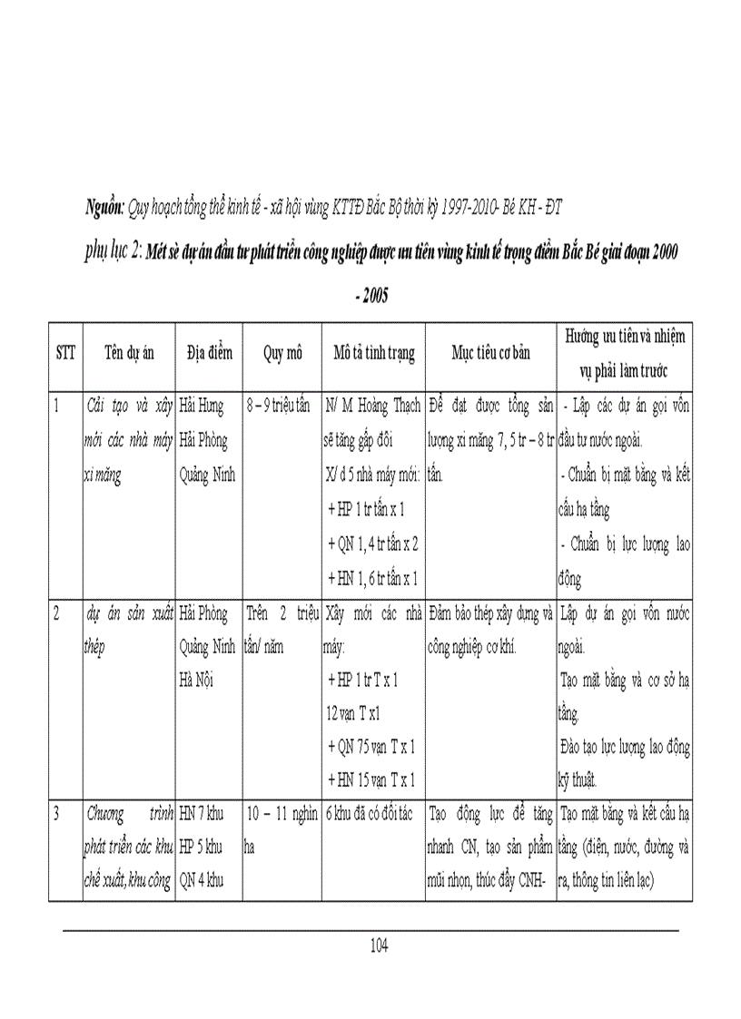 image for page Một số vấn đề về đầu tư phát triển công nghiệp vùng KTTĐ Bắc Bộ 1