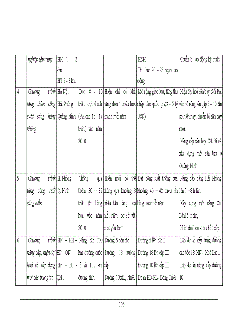 image for page Một số vấn đề về đầu tư phát triển công nghiệp vùng KTTĐ Bắc Bộ 1