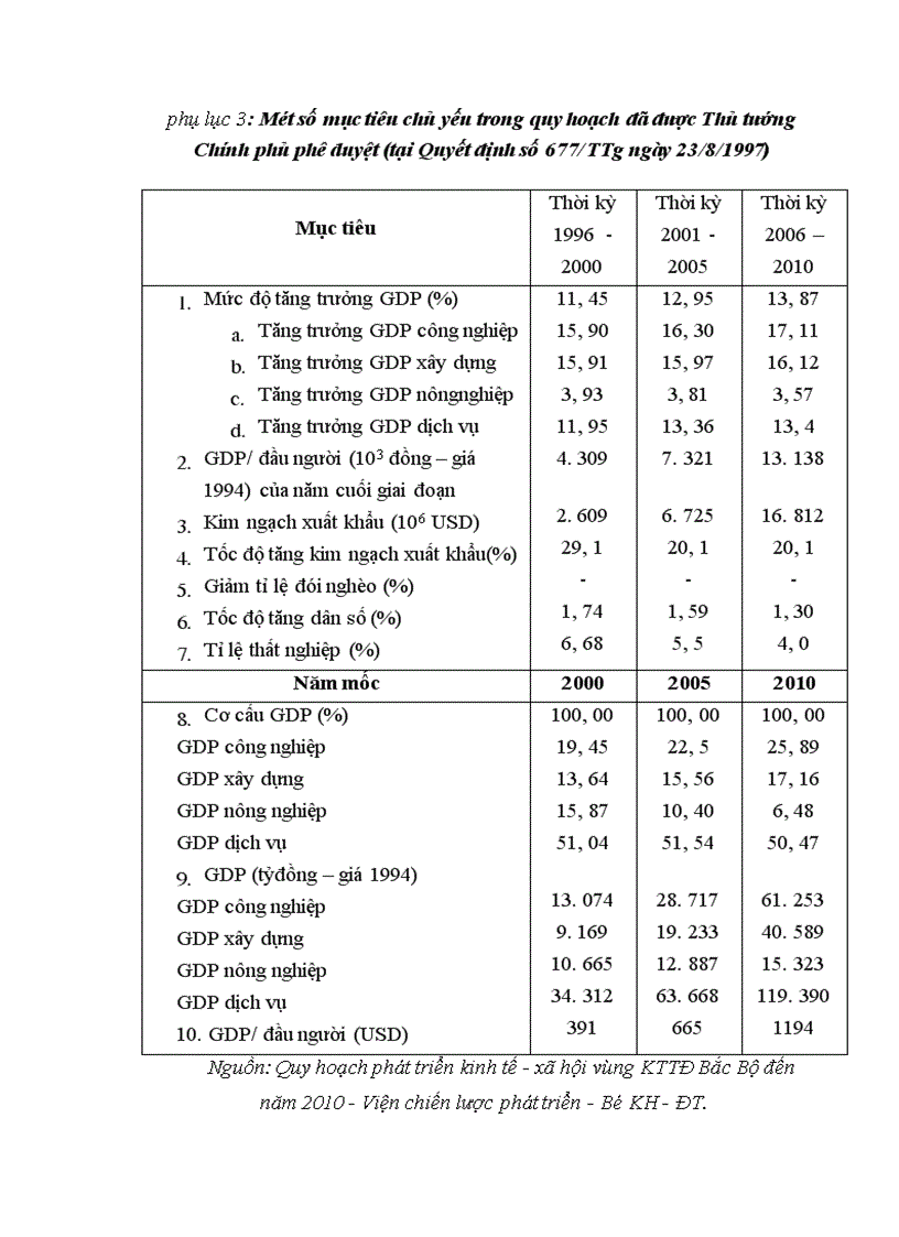 image for page Một số vấn đề về đầu tư phát triển công nghiệp vùng KTTĐ Bắc Bộ 1