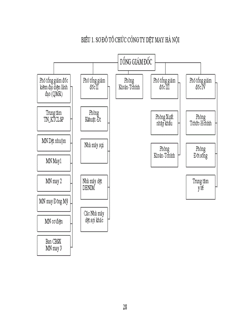 image for page Tổ chức quản lý sử dụng lao động và tiền lương trong công ty Dệt May Hà Nội 1