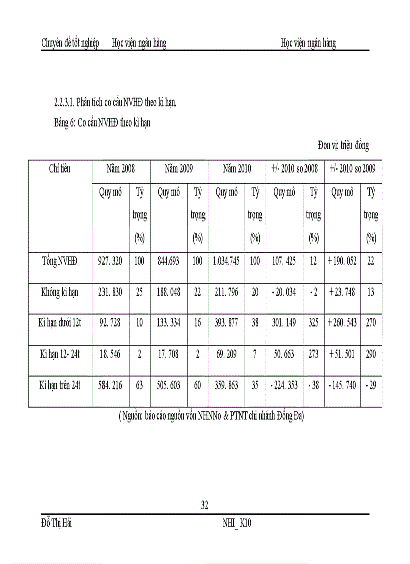 image for page Giải pháp tăng cường nguồn vốn huy động tại Chi nhánh NHNNo PTNT Đống Đa