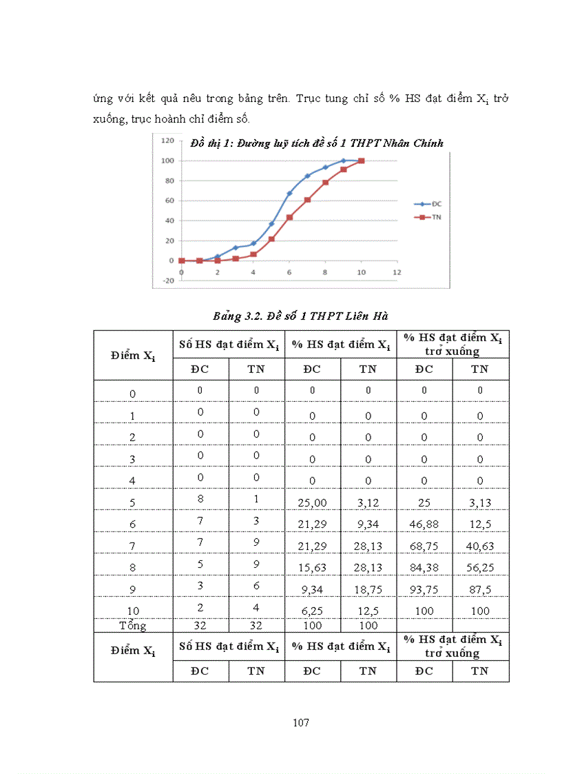 image for page Thực nghiệm sư phạm Đánh giá chất lượng của bộ đề kiểm tra đánh giá kiến thức kĩ năng hoá học lớp 11 nâng cao