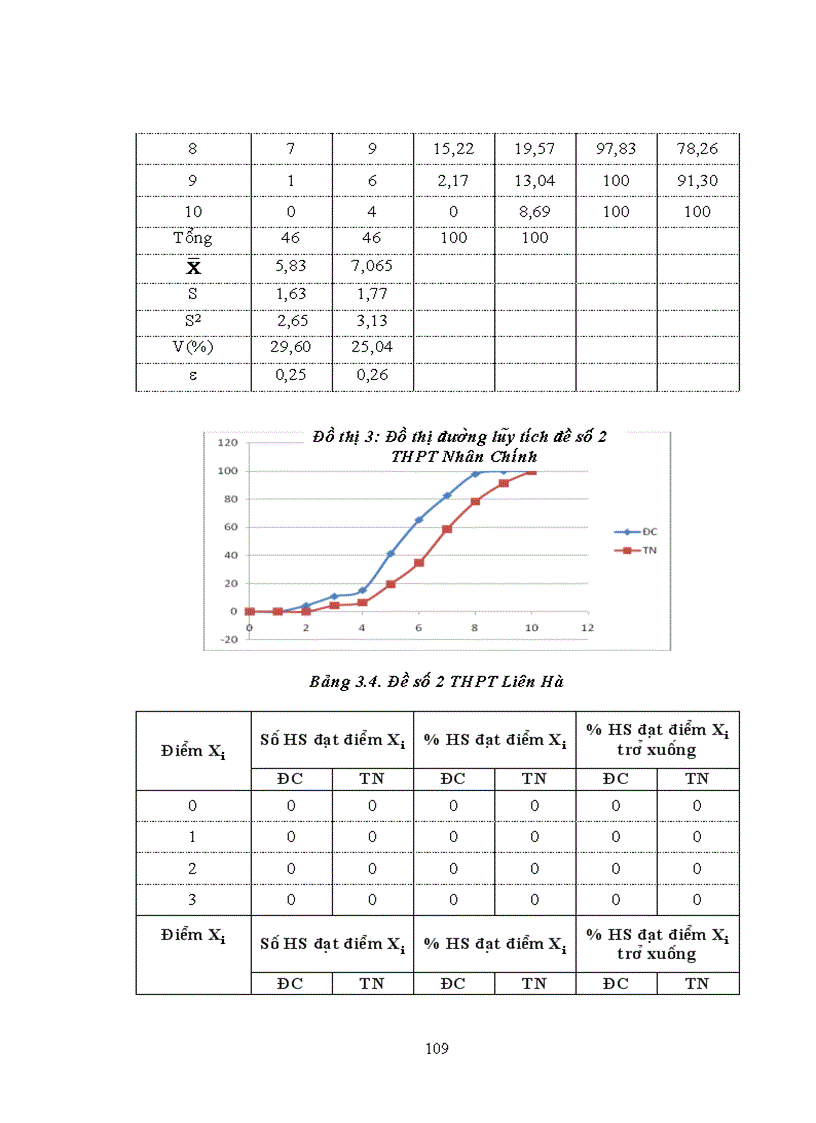 image for page Thực nghiệm sư phạm Đánh giá chất lượng của bộ đề kiểm tra đánh giá kiến thức kĩ năng hoá học lớp 11 nâng cao