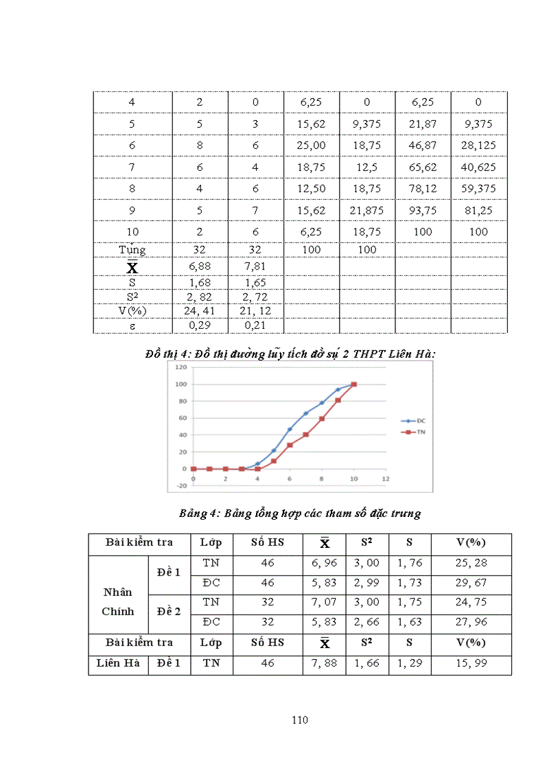 image for page Thực nghiệm sư phạm Đánh giá chất lượng của bộ đề kiểm tra đánh giá kiến thức kĩ năng hoá học lớp 11 nâng cao