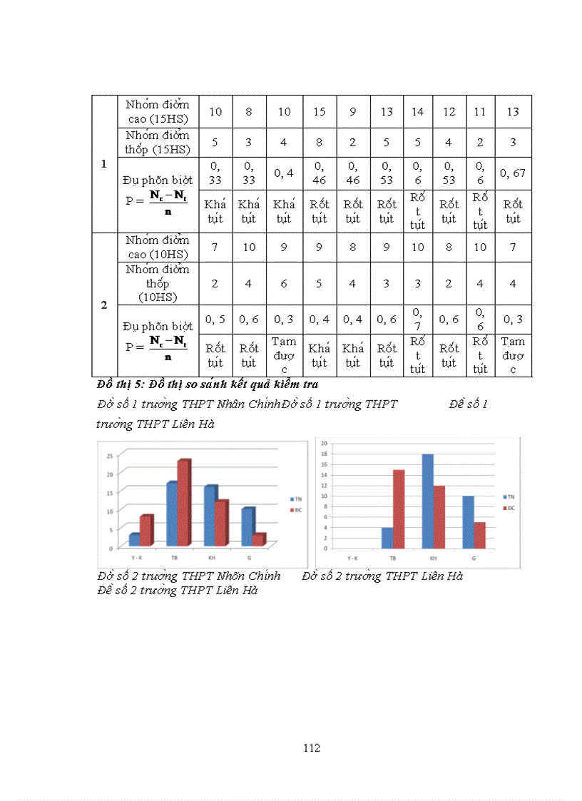image for page Thực nghiệm sư phạm Đánh giá chất lượng của bộ đề kiểm tra đánh giá kiến thức kĩ năng hoá học lớp 11 nâng cao