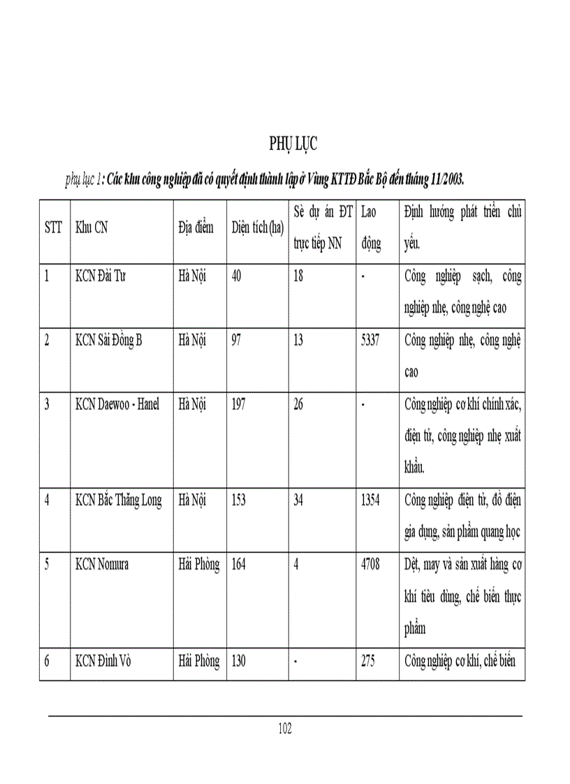 image for page Một số vấn đề về đầu tư phát triển công nghiệp vùng KTTĐ Bắc Bộ 1