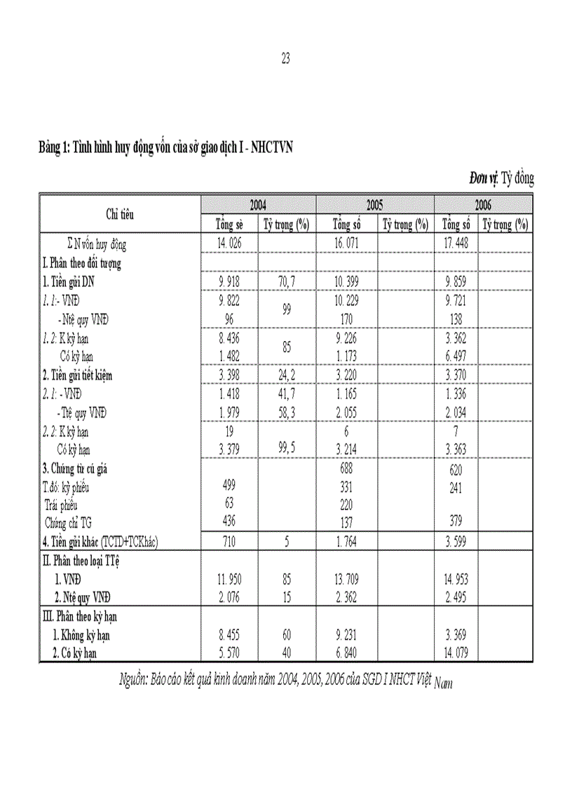 image for page Giải pháp nhằm nâng cao công tác kế toán huy động vốn tại SDG I NHCT Việt Nam 1