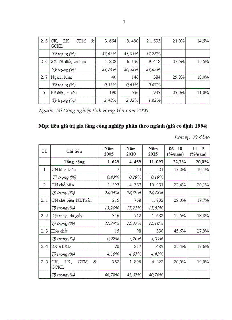 image for page Giải pháp thu hút vốn đầu tư phát triển công nghiệp ở tỉnh Hưng Yên hiện nay