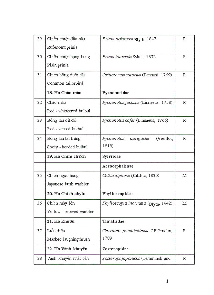 image for page Nghiên cứu thành phần loài chim tại ba vườn chim Như Thuỵ Hải Lựu Đạo Trù tỉnh Vĩnh Phúc và một số đặc điểm sinh thái học của loài Cò ruồi Bubulcus ibis Linnaeus 1758 1