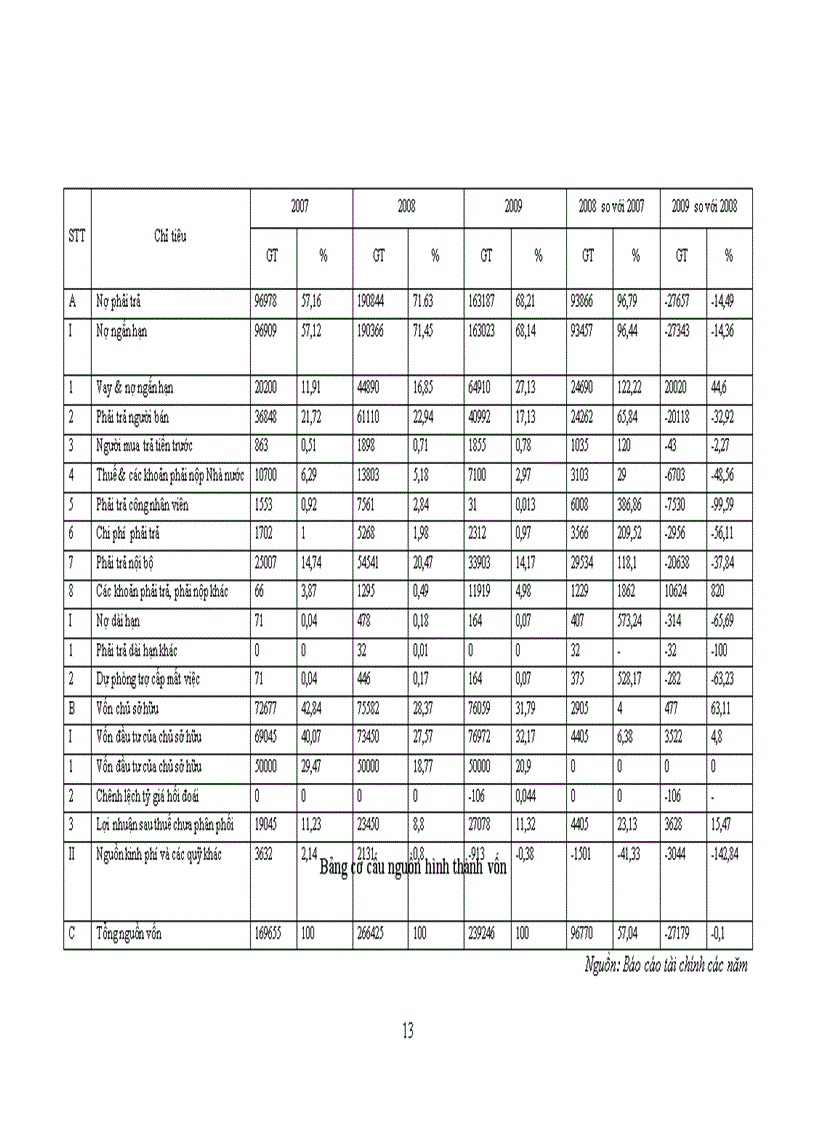 image for page Nâng cao hiệu quả sử dụng vốn của Công ty TNHH Tích hợp hệ thống CMC 1