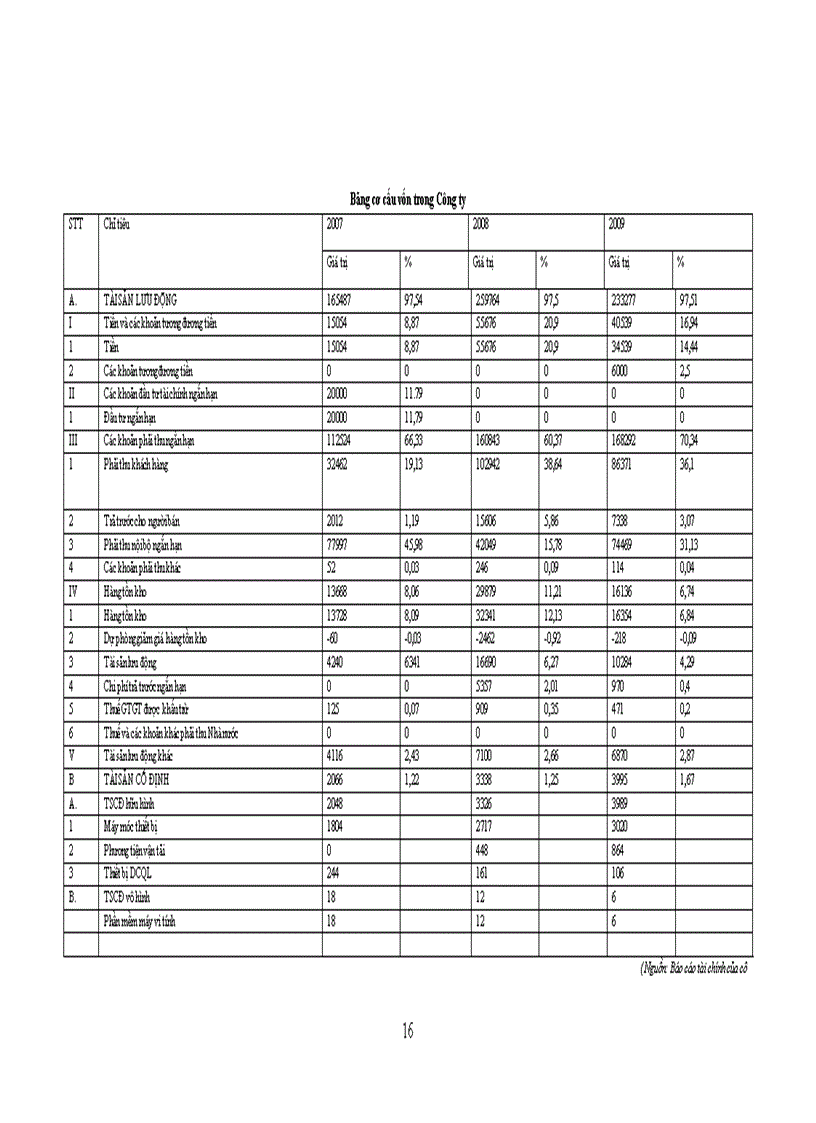 image for page Nâng cao hiệu quả sử dụng vốn của Công ty TNHH Tích hợp hệ thống CMC 1